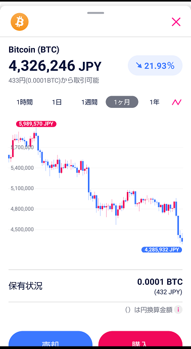 ビットコイン、暴落、2022年1月